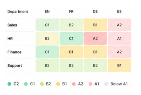 Language level matrix by department and language